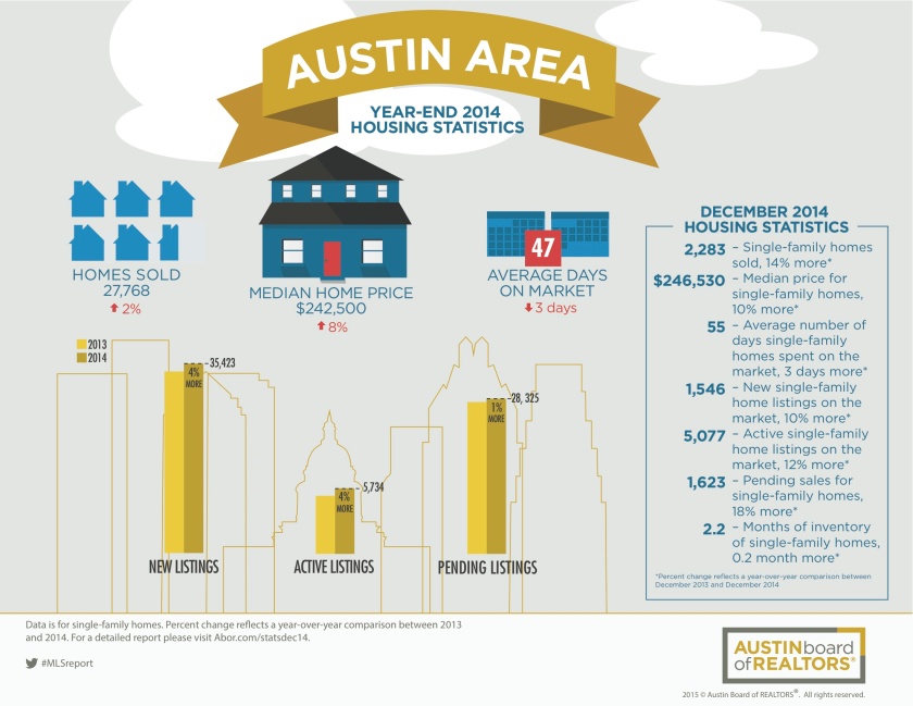 Austin Area Market Stats for 2014